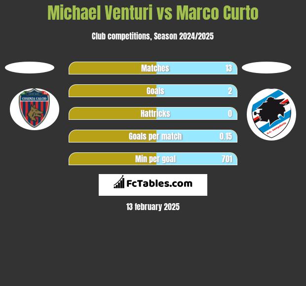 Michael Venturi vs Marco Curto h2h player stats