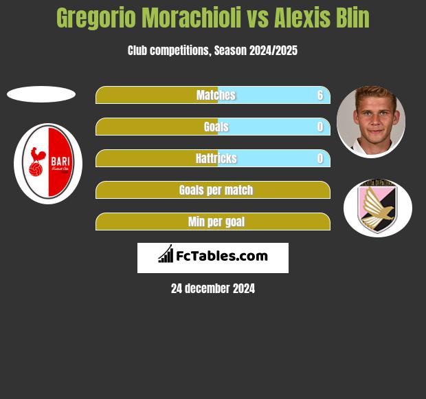 Gregorio Morachioli vs Alexis Blin h2h player stats