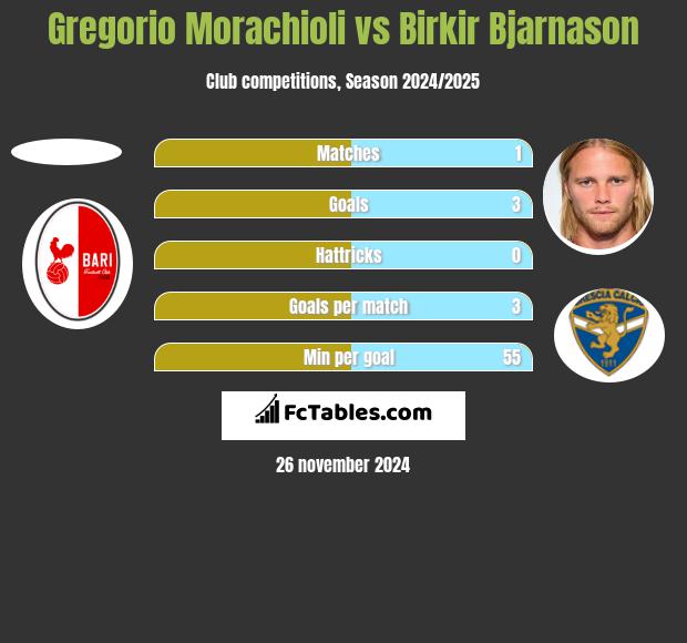 Gregorio Morachioli vs Birkir Bjarnason h2h player stats