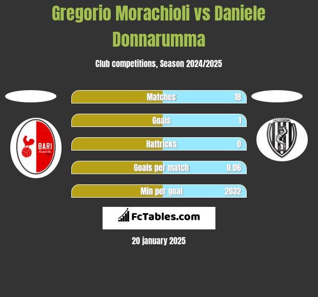 Gregorio Morachioli vs Daniele Donnarumma h2h player stats