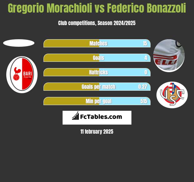 Gregorio Morachioli vs Federico Bonazzoli h2h player stats