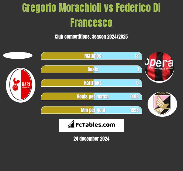 Gregorio Morachioli vs Federico Di Francesco h2h player stats