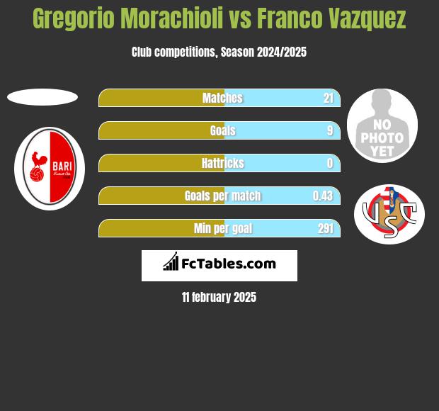 Gregorio Morachioli vs Franco Vazquez h2h player stats