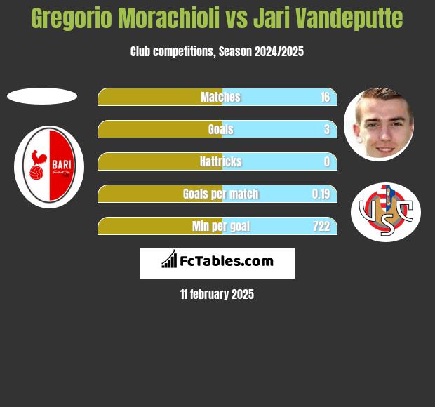 Gregorio Morachioli vs Jari Vandeputte h2h player stats