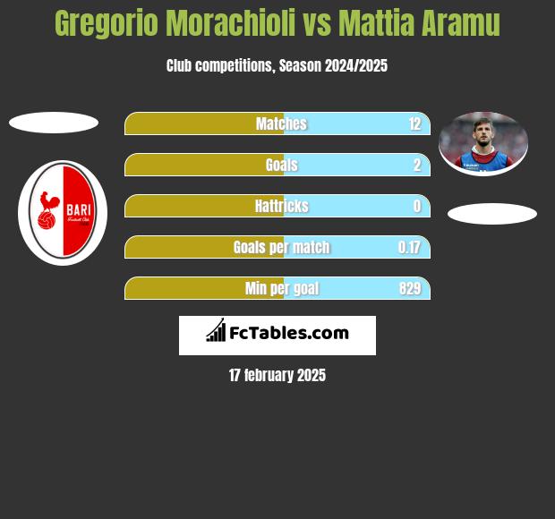 Gregorio Morachioli vs Mattia Aramu h2h player stats