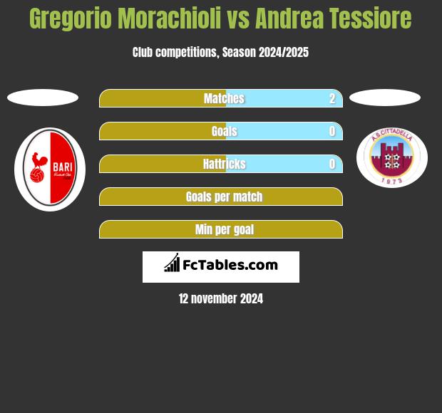 Gregorio Morachioli vs Andrea Tessiore h2h player stats