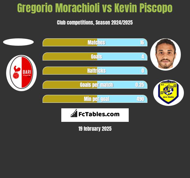 Gregorio Morachioli vs Kevin Piscopo h2h player stats