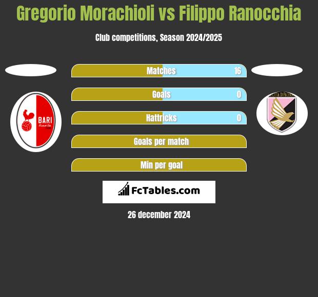 Gregorio Morachioli vs Filippo Ranocchia h2h player stats