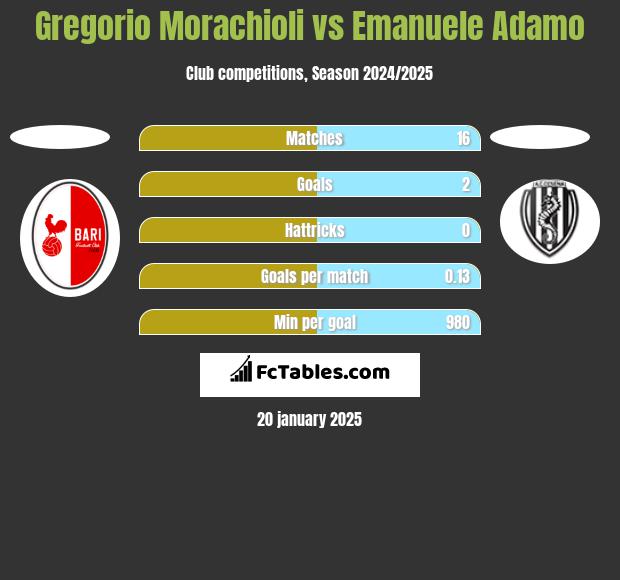 Gregorio Morachioli vs Emanuele Adamo h2h player stats