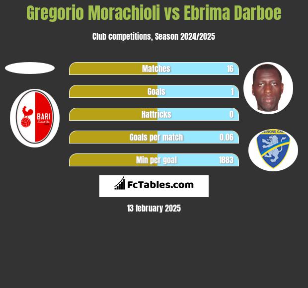 Gregorio Morachioli vs Ebrima Darboe h2h player stats