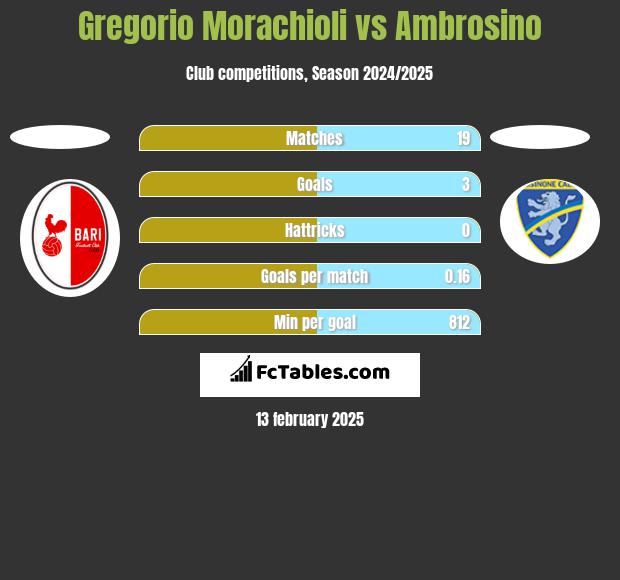 Gregorio Morachioli vs Ambrosino h2h player stats