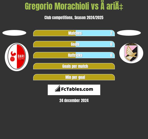 Gregorio Morachioli vs Å ariÄ‡ h2h player stats