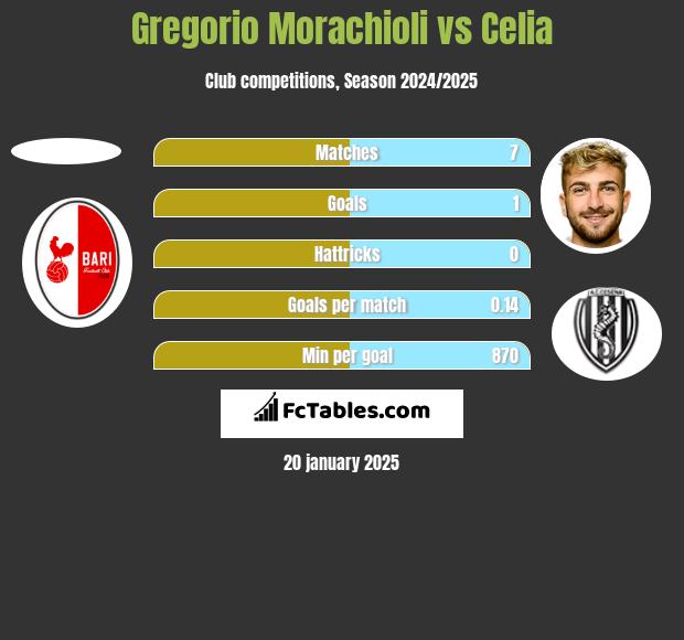 Gregorio Morachioli vs Celia h2h player stats