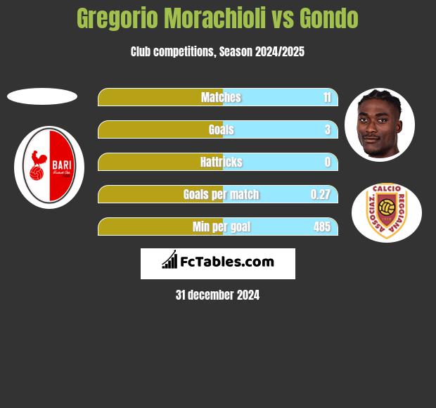 Gregorio Morachioli vs Gondo h2h player stats