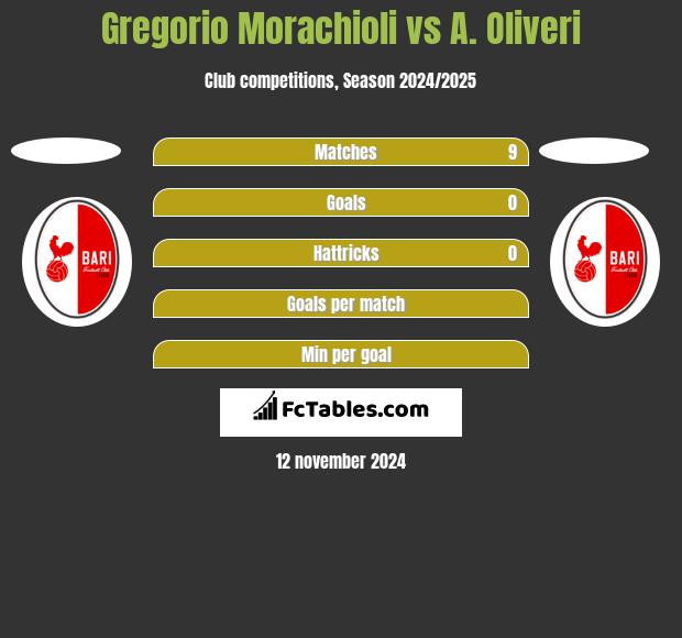 Gregorio Morachioli vs A. Oliveri h2h player stats