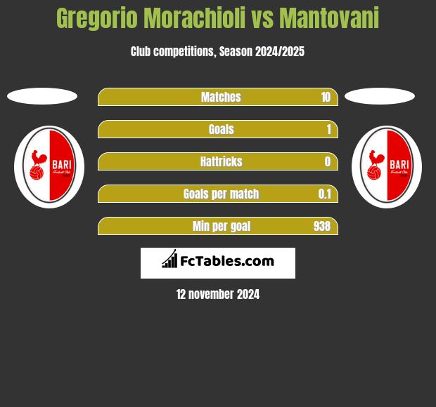 Gregorio Morachioli vs Mantovani h2h player stats