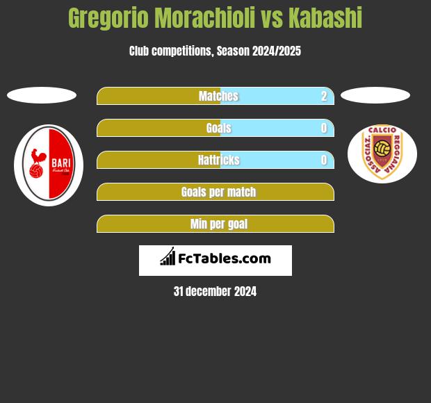 Gregorio Morachioli vs Kabashi h2h player stats