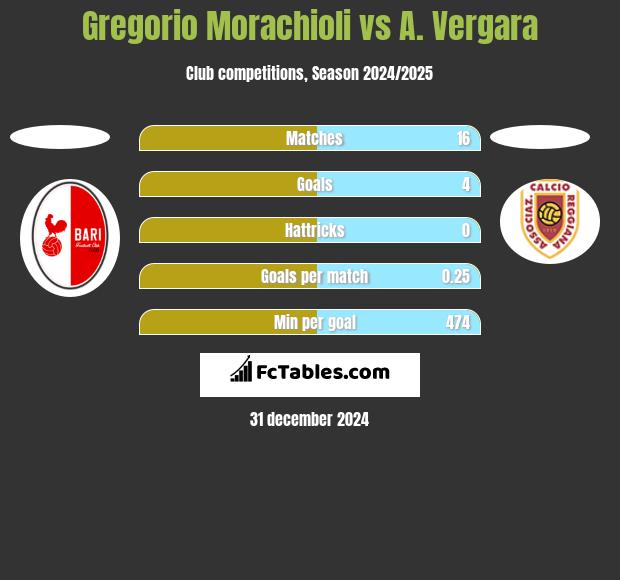 Gregorio Morachioli vs A. Vergara h2h player stats