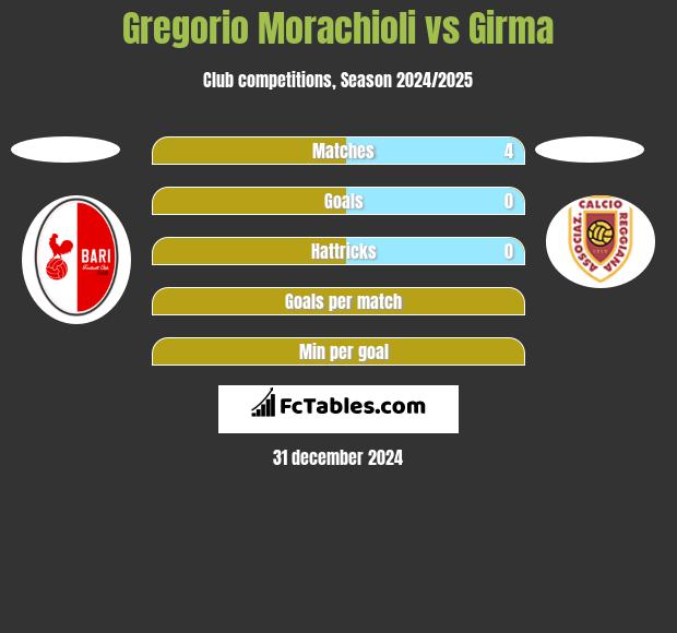 Gregorio Morachioli vs Girma h2h player stats