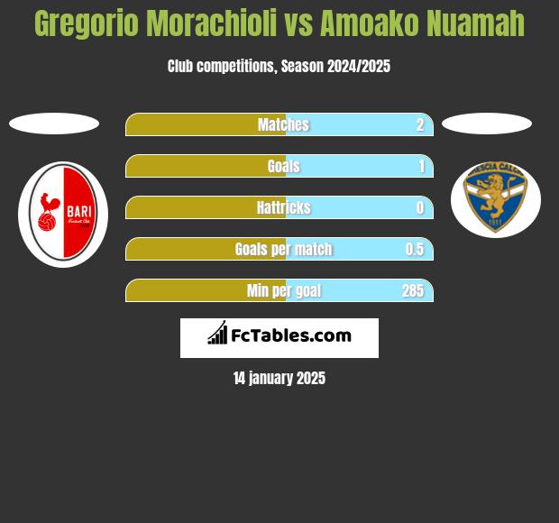 Gregorio Morachioli vs Amoako Nuamah h2h player stats