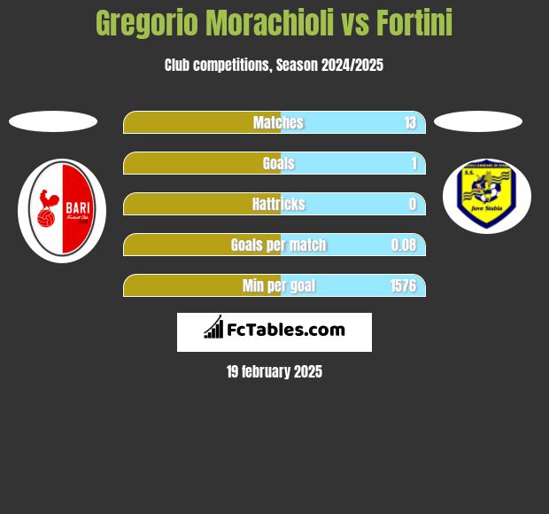 Gregorio Morachioli vs Fortini h2h player stats