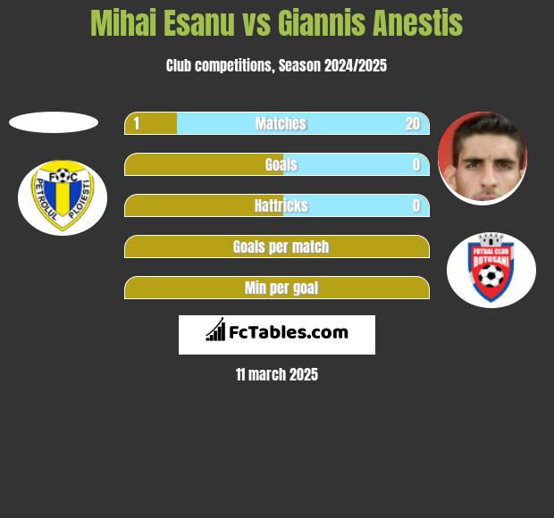 Mihai Esanu vs Giannis Anestis h2h player stats