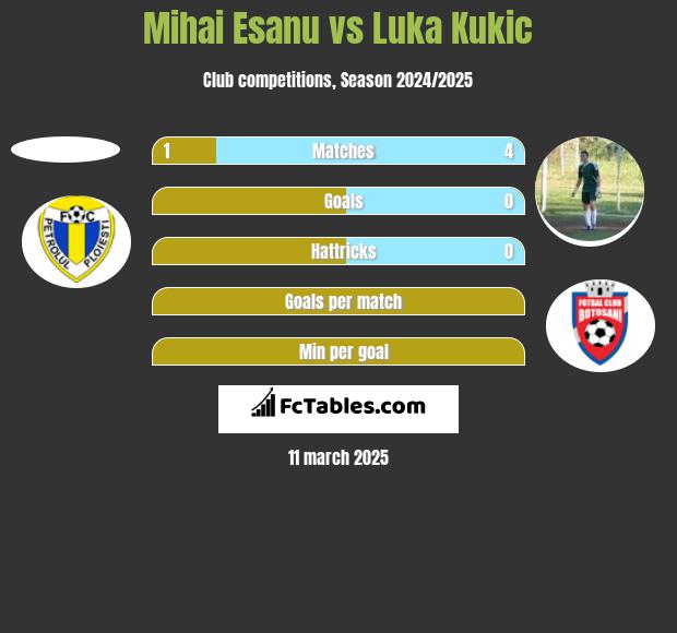 Mihai Esanu vs Luka Kukic h2h player stats