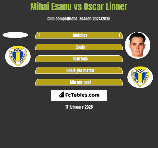 Mihai Esanu vs Oscar Linner h2h player stats