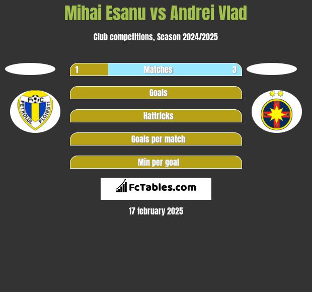 Mihai Esanu vs Andrei Vlad h2h player stats