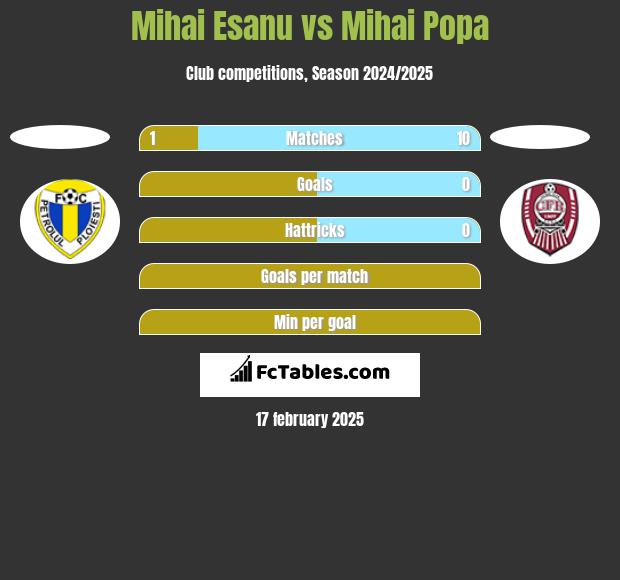 Mihai Esanu vs Mihai Popa h2h player stats