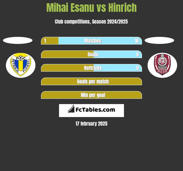 Mihai Esanu vs Hinrich h2h player stats