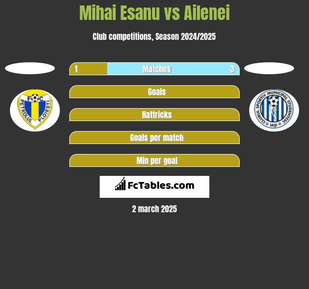 Mihai Esanu vs Ailenei h2h player stats