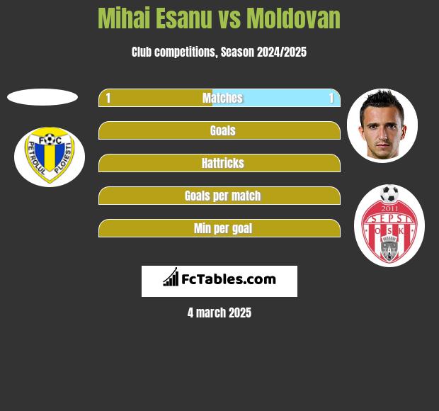 Mihai Esanu vs Moldovan h2h player stats