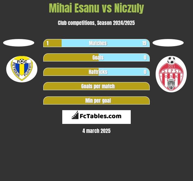 Mihai Esanu vs Niczuly h2h player stats