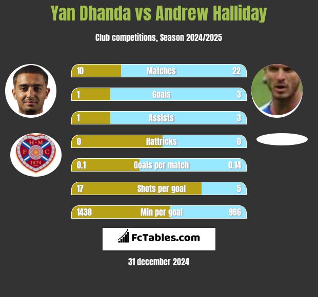 Yan Dhanda vs Andrew Halliday h2h player stats