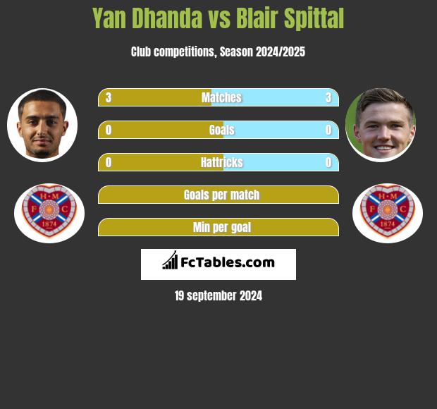 Yan Dhanda vs Blair Spittal h2h player stats