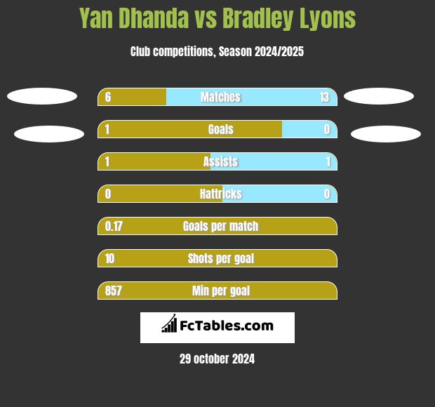 Yan Dhanda vs Bradley Lyons h2h player stats