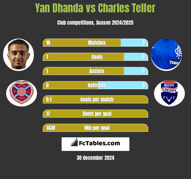 Yan Dhanda vs Charles Telfer h2h player stats