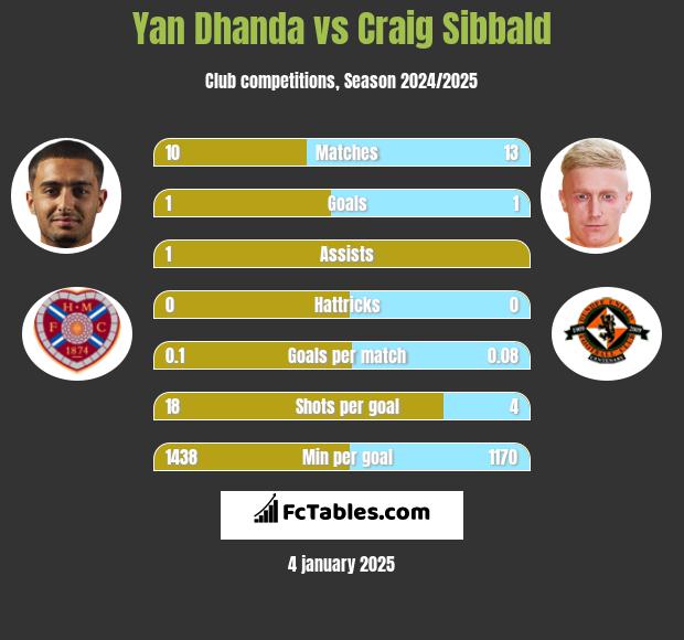 Yan Dhanda vs Craig Sibbald h2h player stats