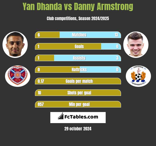 Yan Dhanda vs Danny Armstrong h2h player stats