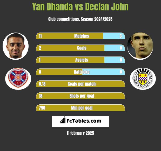 Yan Dhanda vs Declan John h2h player stats