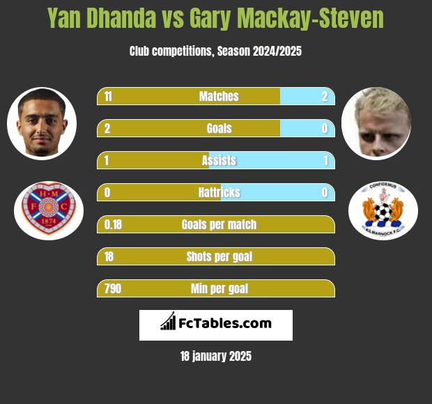 Yan Dhanda vs Gary Mackay-Steven h2h player stats