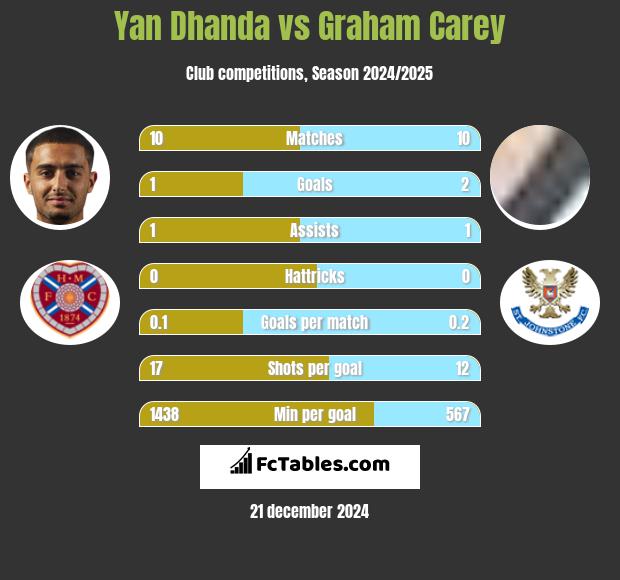 Yan Dhanda vs Graham Carey h2h player stats