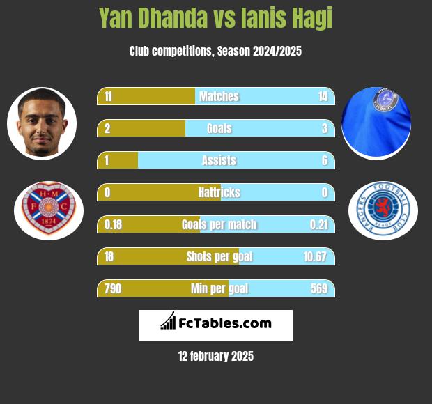 Yan Dhanda vs Ianis Hagi h2h player stats