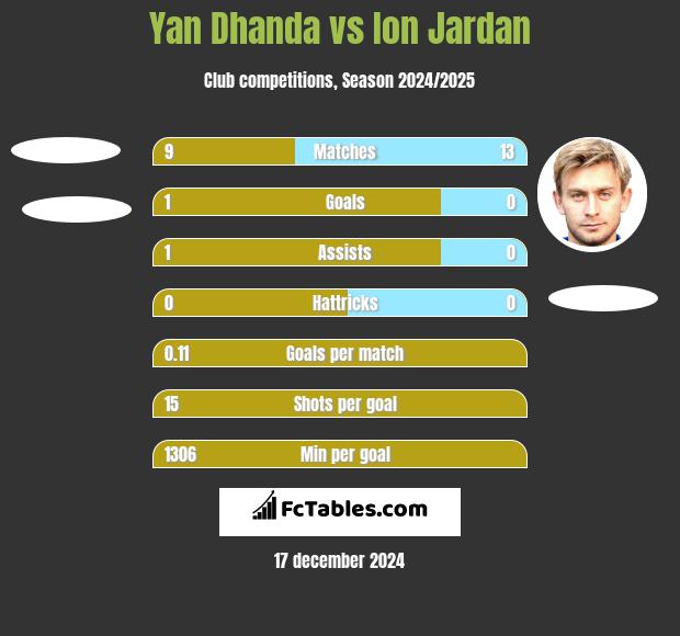 Yan Dhanda vs Ion Jardan h2h player stats