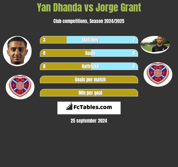 Yan Dhanda vs Jorge Grant h2h player stats