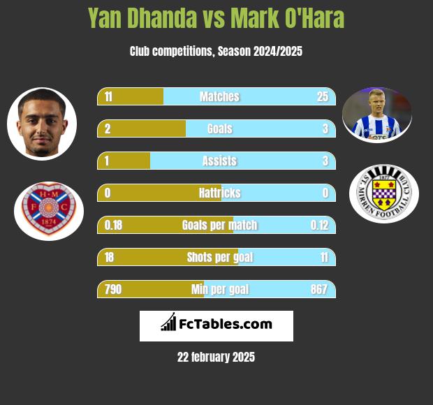 Yan Dhanda vs Mark O'Hara h2h player stats