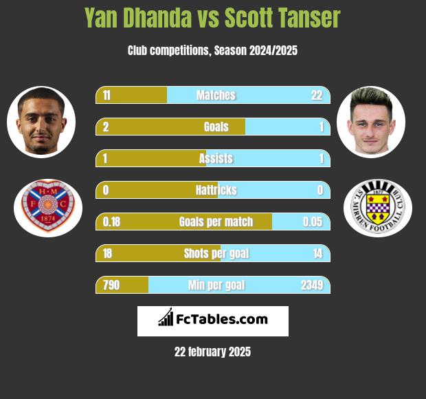 Yan Dhanda vs Scott Tanser h2h player stats