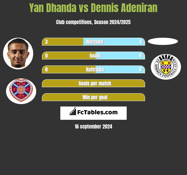 Yan Dhanda vs Dennis Adeniran h2h player stats