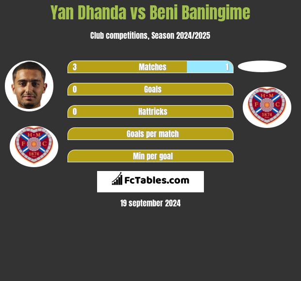 Yan Dhanda vs Beni Baningime h2h player stats